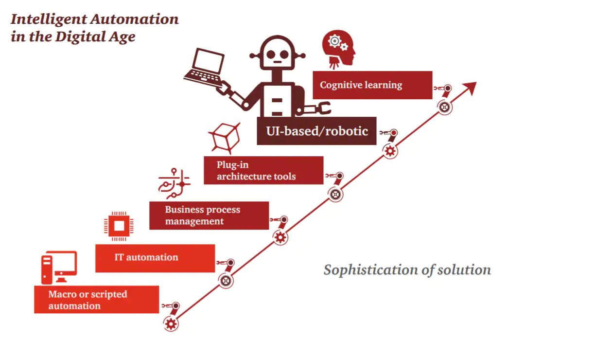 rpa process timeline